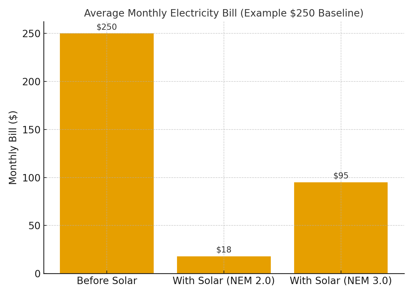 Placeholder infographic comparing a $250 baseline bill before solar, under NEM 2.0, and under NEM 3.0